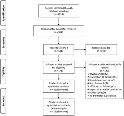 Microsurgery vs. Gamma Knife Radiosurgery for the Treatment of Brainstem Cavernous Malformations: A Systematic Review and Meta-Analysis